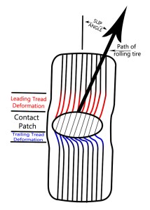 Image result for slip angle